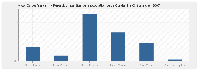 Répartition par âge de la population de La Condamine-Châtelard en 2007